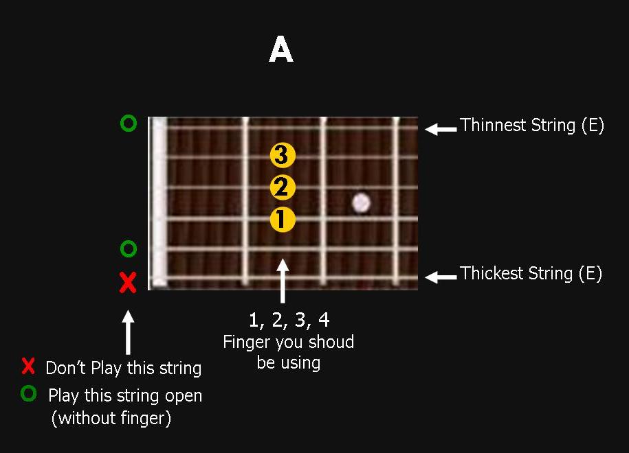 How to read a guitar chord