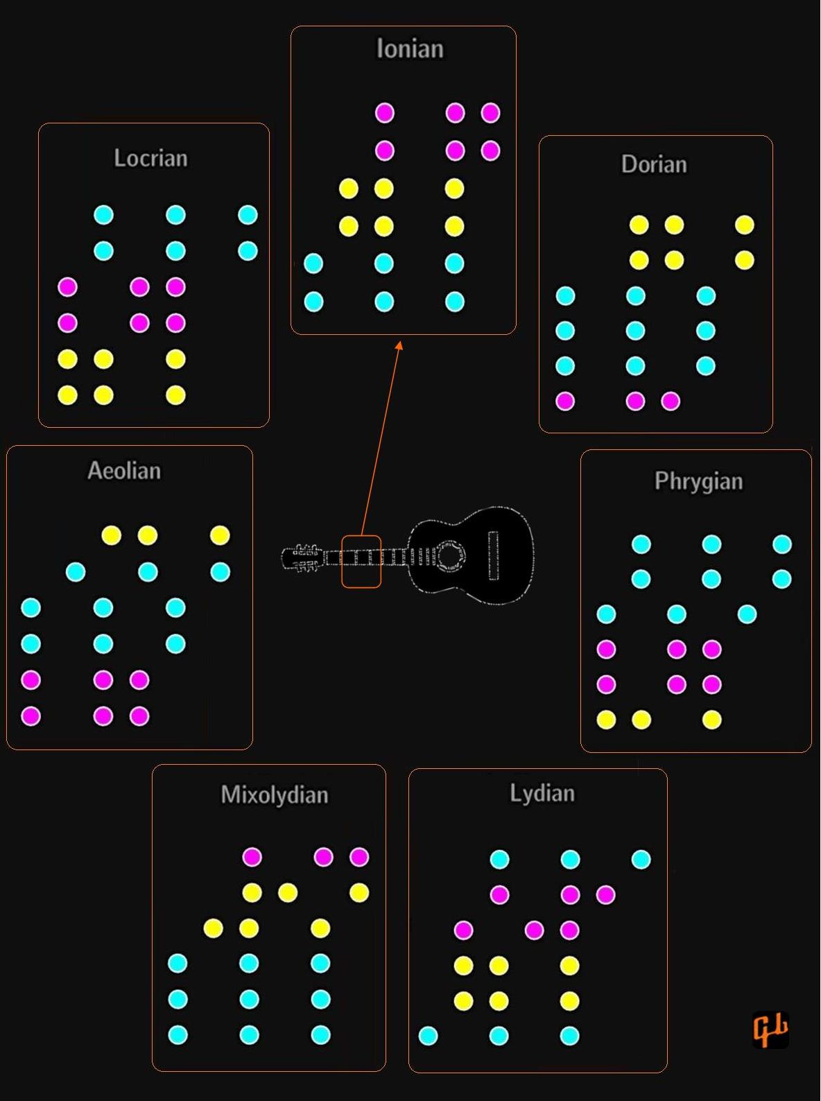 Guitar7 Modes Chart