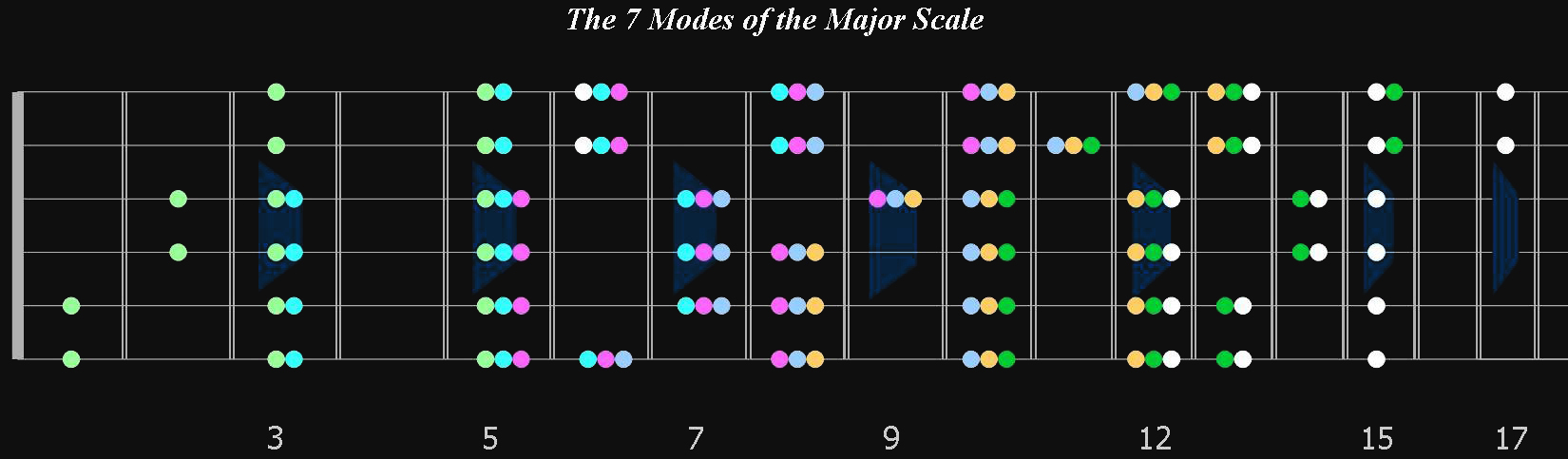 Modal Scales