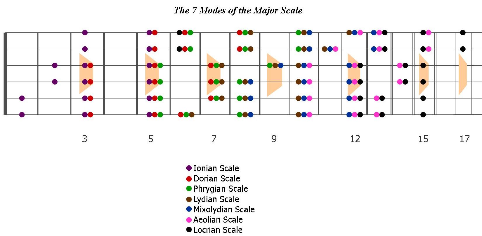 Easy Guitar Scales Easy Guitar Scales