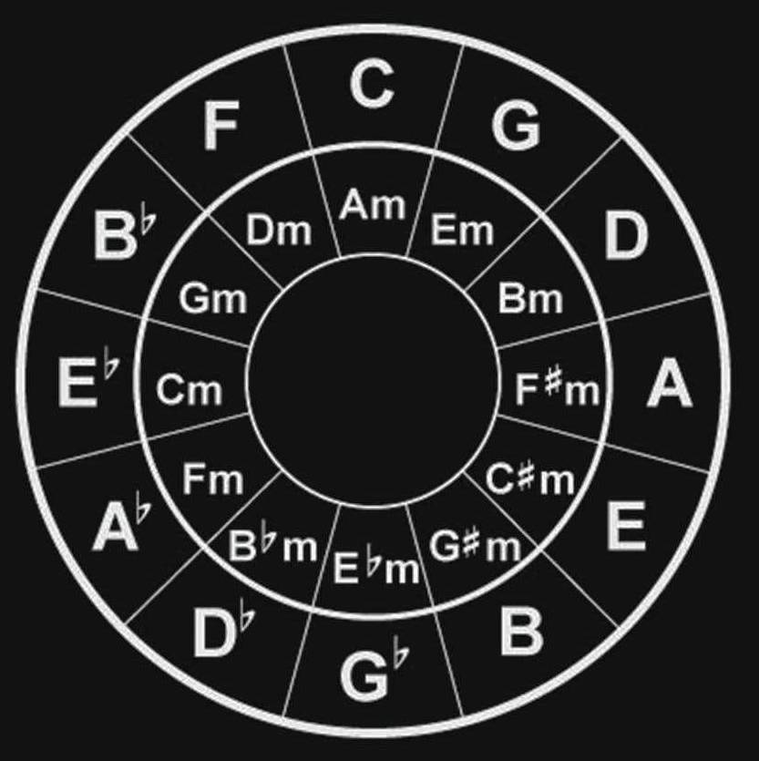 Circle Of Fifths Chart Pdf