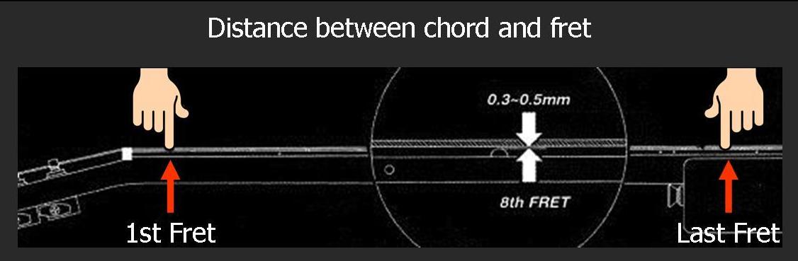 Distance between chord and central fret
